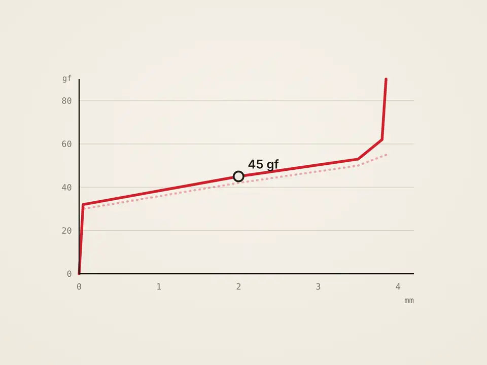 Curba de forță a switch-ului Demo Linear 45 g – ilustrație